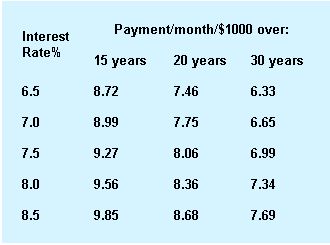 Diagram 4: Land interest rates and monthly payments.